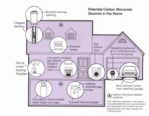 potential-carbon-monoxide-sources-in-the-home-300x234
